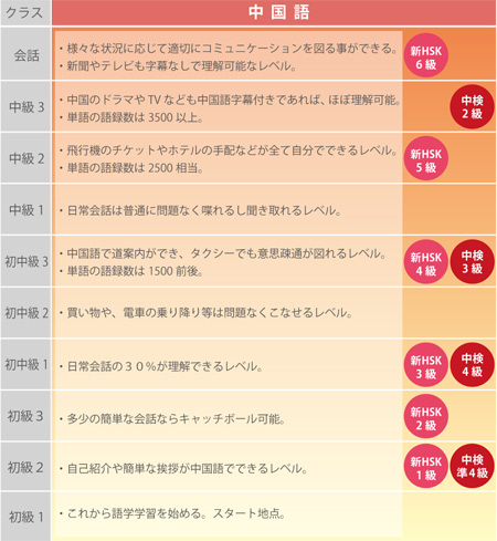 青山国際教育学院クラスレッスンレベル表